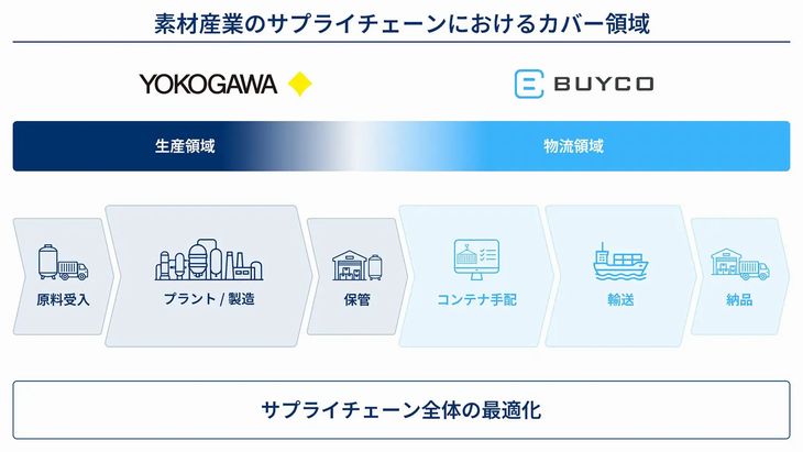 横河電機、コンテナ輸送管理SaaSの仏バイコと販売代理店契約を締結