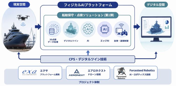 エクサとエアロネクストが「フィジカルAIプラットフォーム」開発へ、第1弾はドローン活用し船舶点検の自動化・省人化目指す