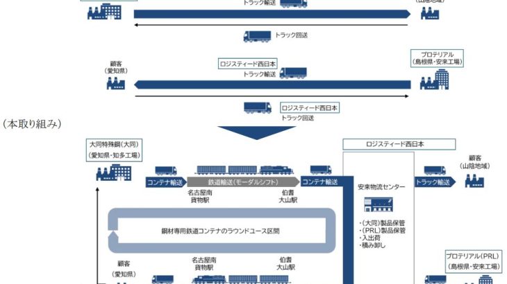 ロジスティード西日本、愛知～山陰地域で特殊鋼2社と鉄道モーダルシフト活用した共同配送を開始