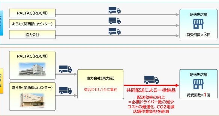 あらたとPALTAC、共同配送の取り組みを関西エリアに拡大