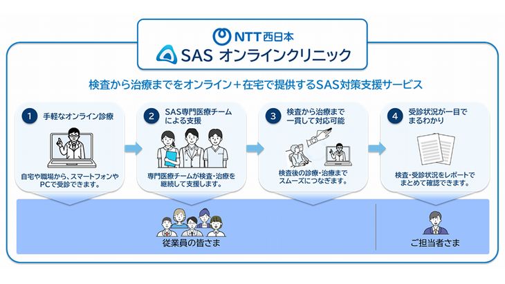 NTT西とフィリップス・ジャパンが睡眠時無呼吸症候群のオンライン診療高度化へ、運輸・交通企業のドライバー検査・治療を推進