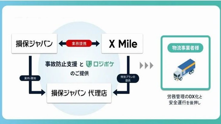 損保ジャパンとX Mile、「2024年問題」解決促進で提携