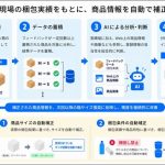 ROMSの梱包アシストAI、実績基に商品マスターのサイズ情報を自動更新する「AI補正」機能強化