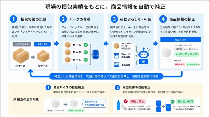 ROMSの梱包アシストAI、実績基に商品マスターのサイズ情報を自動更新する「AI補正」機能強化