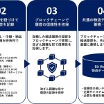 ロジザード、企業間の輸送力シェア可能にする共通デジタル荷札「Bit Waybill」の正式提供開始