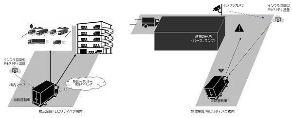 物流施設やモビリティハブで自動運転車両の受け入れ実証を開始へ