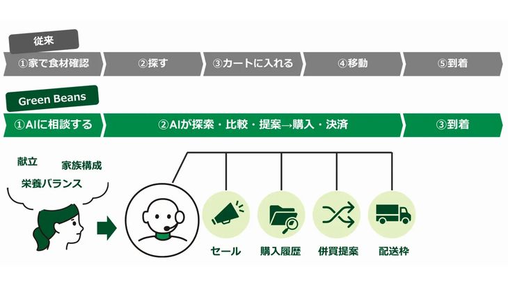 イオンネクスト、ネット専用スーパーで「AIコンシェルジュ」導入